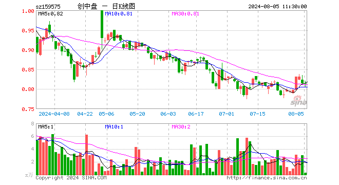 创业板200ETF银华（159575）涨0.00%，半日成交额22.99万元