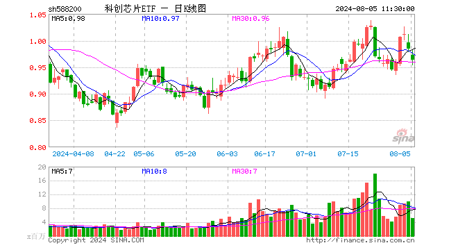 科创芯片ETF（588200）跌2.13%，半日成交额5.00亿元