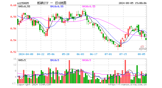 碳中和ETF基金（159885）跌0.92%，成交额343.85万元