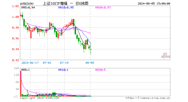 上证50ETF增强（563090）跌0.21%，成交额53.28万元