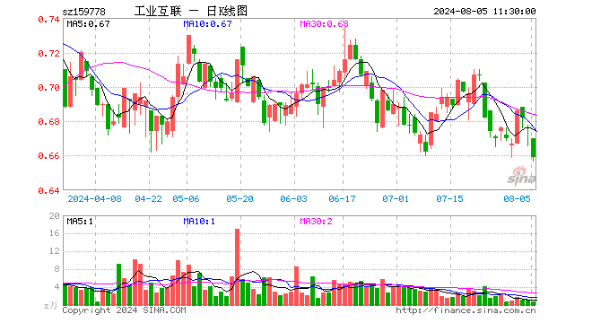 工业互联ETF（159778）跌2.51%，半日成交额47.92万元