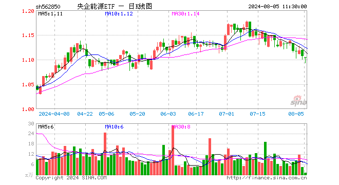 央企能源ETF（562850）跌0.27%，半日成交额130.46万元