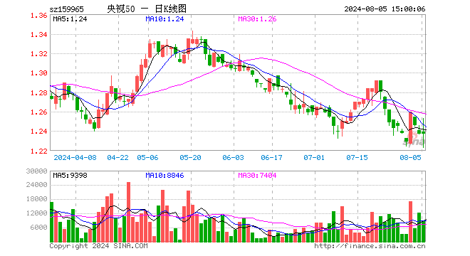 央视50ETF（159965）涨0.00%，成交额110.00万元