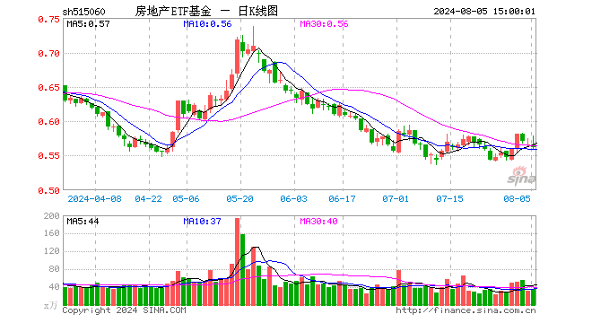 房地产ETF基金（515060）跌0.71%，成交额2004.07万元