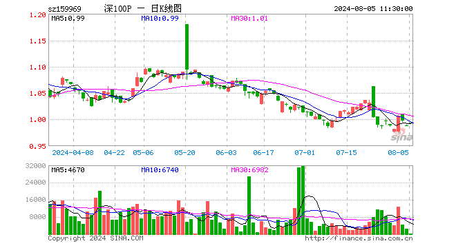 深100ETF银华（159969）涨0.40%，半日成交额198.70元