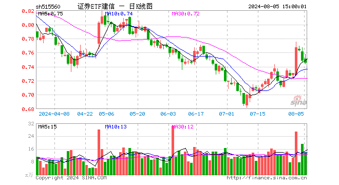 证券ETF建信（515560）跌0.40%，成交额1052.43万元