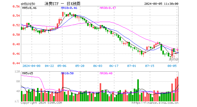 消费ETF（510150）涨1.30%，半日成交额4606.25万元