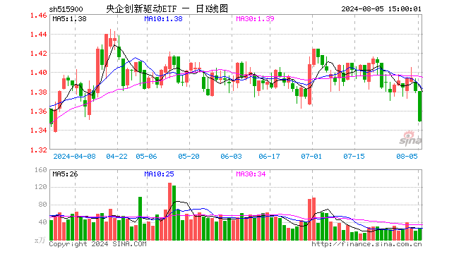 央企创新驱动ETF（515900）跌2.25%，成交额3486.41万元