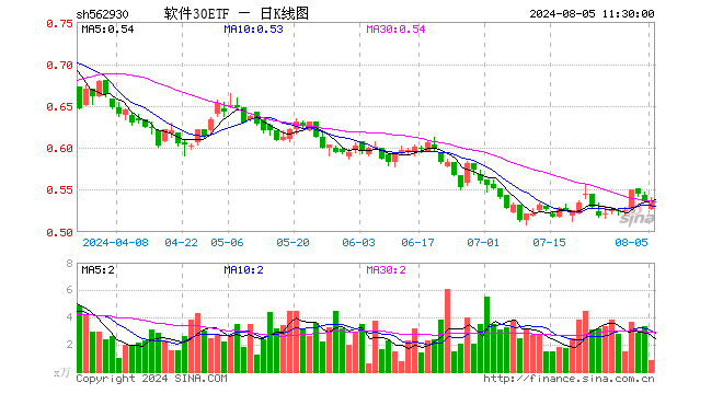 软件30ETF（562930）跌0.19%，半日成交额46.31万元