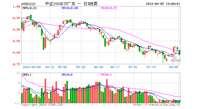 中证2000ETF广发（560220）跌2.83%，成交额71.86万元