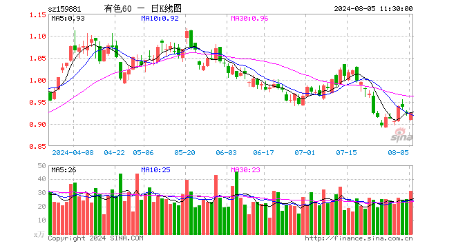 有色60ETF（159881）涨0.11%，半日成交额2912.15万元