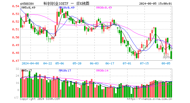 科创创业50ETF（588390）跌2.48%，成交额850.67万元