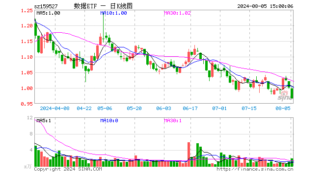 数据ETF（159527）跌3.40%，成交额189.83万元