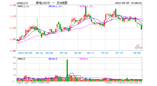 绿电50ETF（561170）跌1.89%，成交额709.85万元