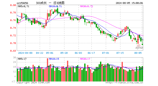 300成长ETF（159656）跌1.28%，成交额1334.02万元