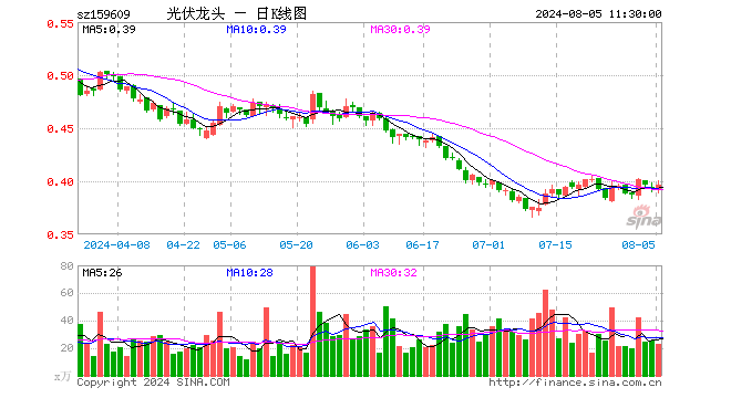 光伏龙头ETF（159609）涨1.02%，半日成交额912.30万元