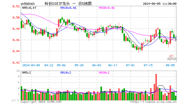 科创50ETF龙头（588060）跌0.65%，半日成交额6804.03万元