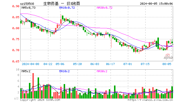 生物医药ETF基金（159508）跌0.14%，成交额302.45万元