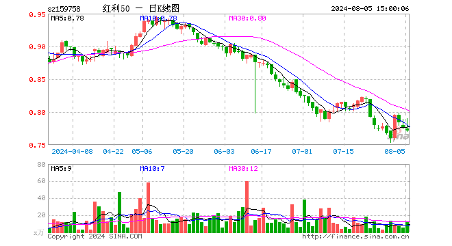 红利质量ETF（159758）跌0.64%，成交额927.24万元