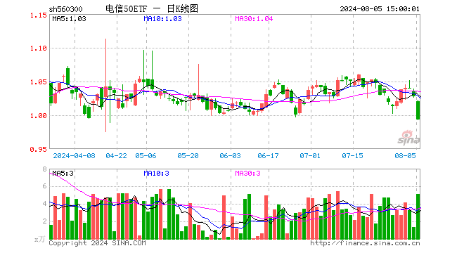 电信50ETF（560300）跌3.40%，成交额512.81万元