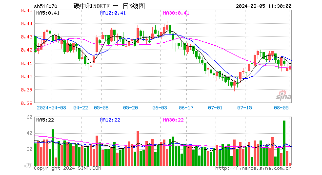 碳中和50ETF（516070）涨0.49%，半日成交额119.46万元