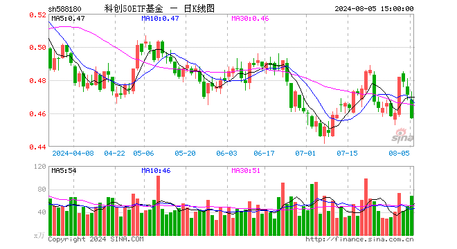 科创50ETF基金（588180）跌2.97%，成交额3172.60万元