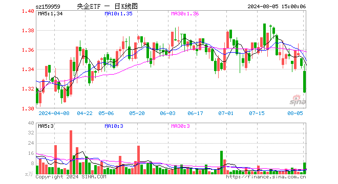 央企ETF（159959）跌2.01%，成交额1139.91万元