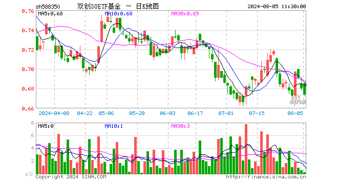 双创50ETF基金（588350）跌0.88%，半日成交额15.96万元