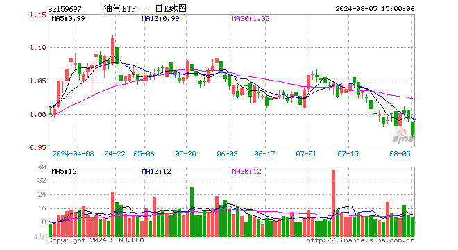 油气ETF（159697）跌2.42%，成交额1034.20万元