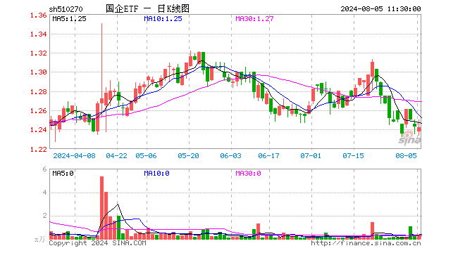 国企ETF（510270）跌0.08%，半日成交额41.29万元