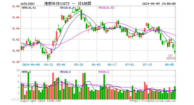 港股科技50ETF（513980）跌1.98%，成交额1.78亿元