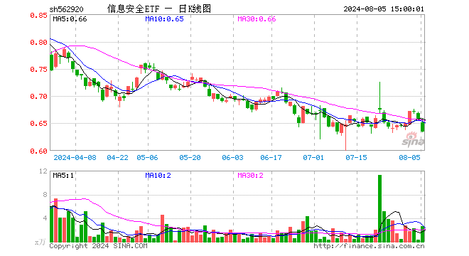 信息安全ETF（562920）跌3.35%，成交额171.45万元