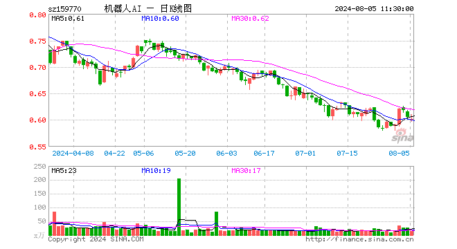 机器人ETF（159770）跌0.50%，半日成交额783.95万元