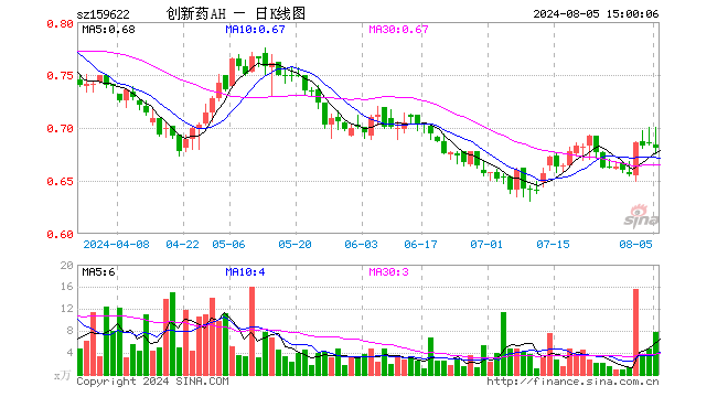 创新药ETF沪港深（159622）跌0.58%，成交额542.86万元