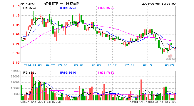 矿业ETF（159690）跌0.22%，半日成交额89.96万元