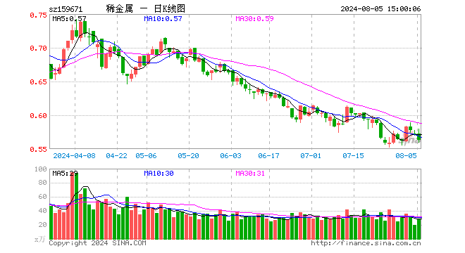 稀有金属ETF基金（159671）跌1.40%，成交额1614.35万元