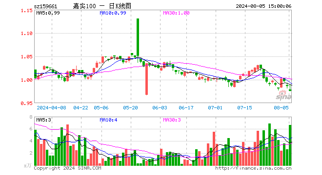 中证A100指数ETF（159661）跌1.12%，成交额651.19万元