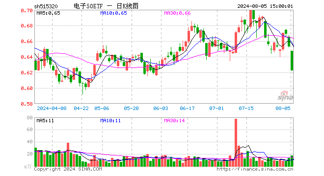 电子50ETF（515320）跌4.75%，成交额1107.08万元