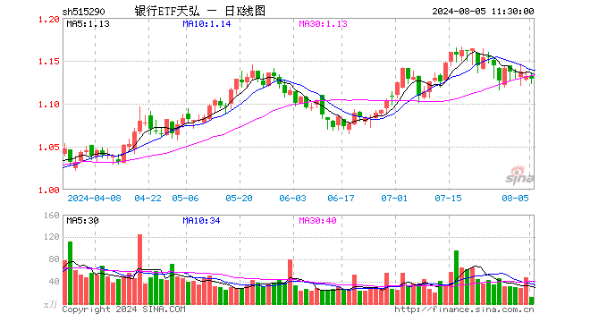 银行ETF天弘（515290）跌0.27%，半日成交额1459.97万元