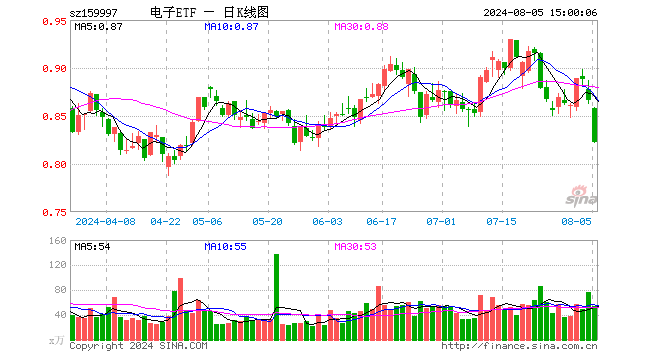 电子ETF（159997）跌5.08%，成交额4513.03万元