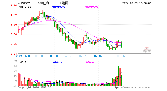 红利低波100ETF（159307）跌1.04%，成交额1691.38万元