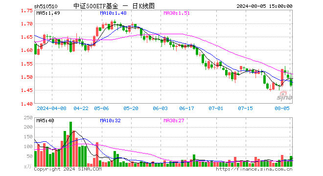 中证500ETF基金（510510）跌1.94%，成交额7841.10万元