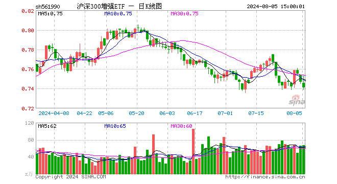 沪深300增强ETF（561990）跌0.80%，成交额5033.94万元