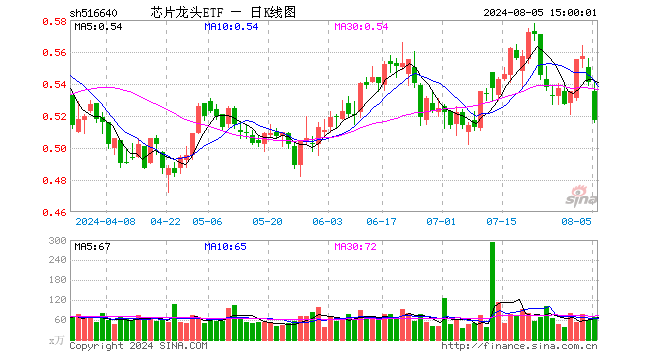 芯片龙头ETF（516640）跌4.44%，成交额3557.73万元