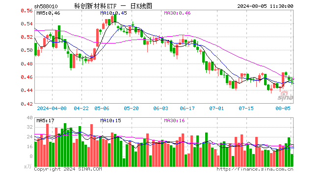 科创新材料ETF（588010）跌0.44%，半日成交额445.46万元