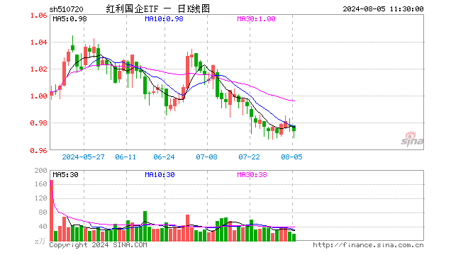 红利国企ETF（510720）跌0.41%，半日成交额1908.56万元