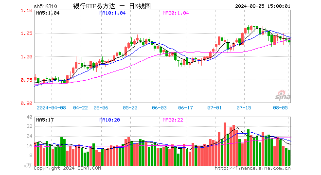 银行ETF易方达（516310）跌0.48%，成交额1328.46万元