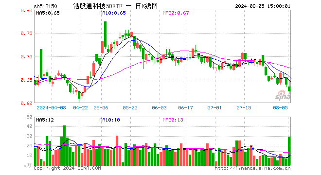 港股通科技50ETF（513150）跌2.35%，成交额1880.26万元