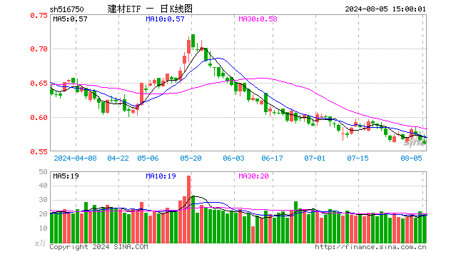 建材ETF（516750）跌0.88%，成交额1132.53万元