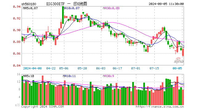 ESG300ETF（560180）涨0.35%，半日成交额680.35万元